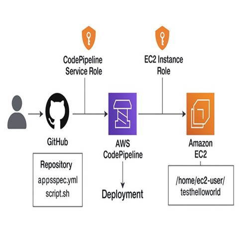 EC2 CodePipeline