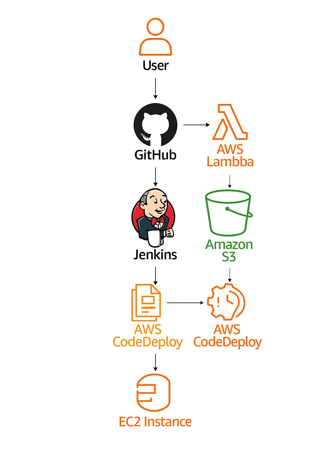 Jenkins CodePipeline